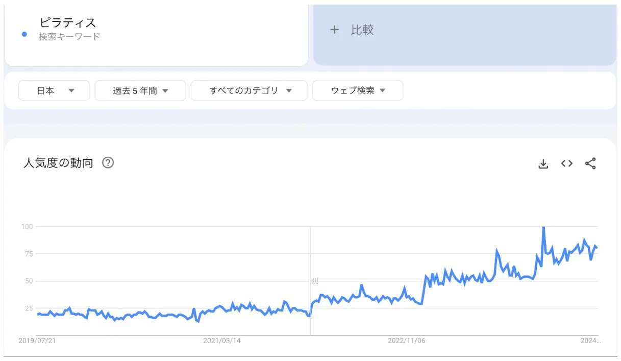 ピラティスの人気が上昇しているグラフの画像