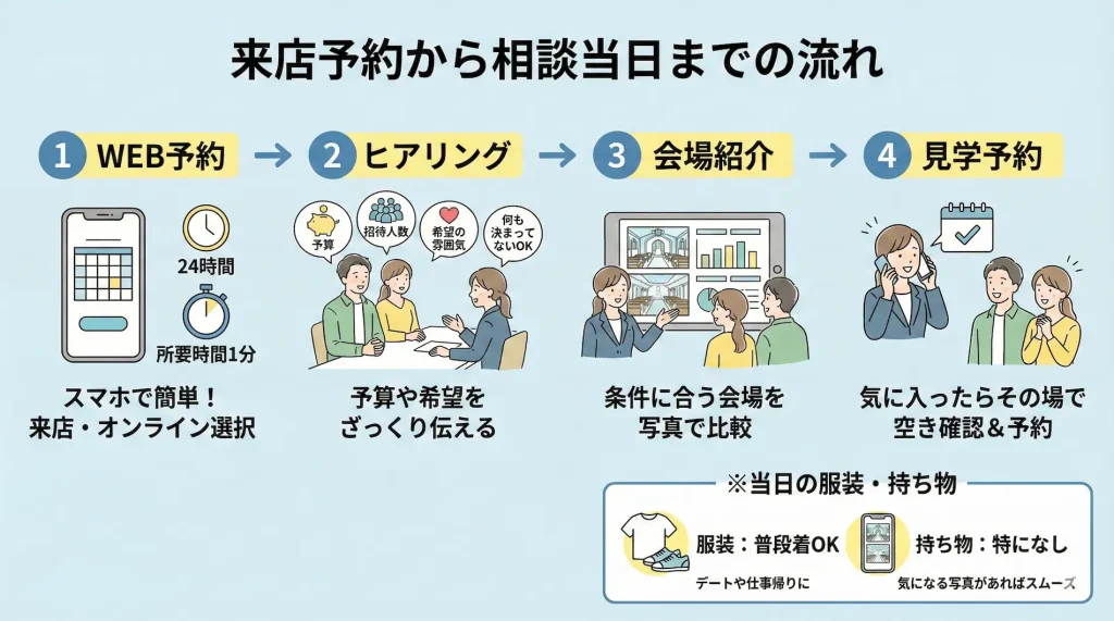ゼクシィ相談カウンターの来店予約から相談当日までの4ステップの流れを示す図解。①WEB予約（スマホで1分）、②ヒアリング（予算や希望を伝える）、③会場紹介（写真で比較）、④見学予約（その場で確保）という手順と、当日は普段着で手ぶらでOKという注意点がイラストで説明されている。