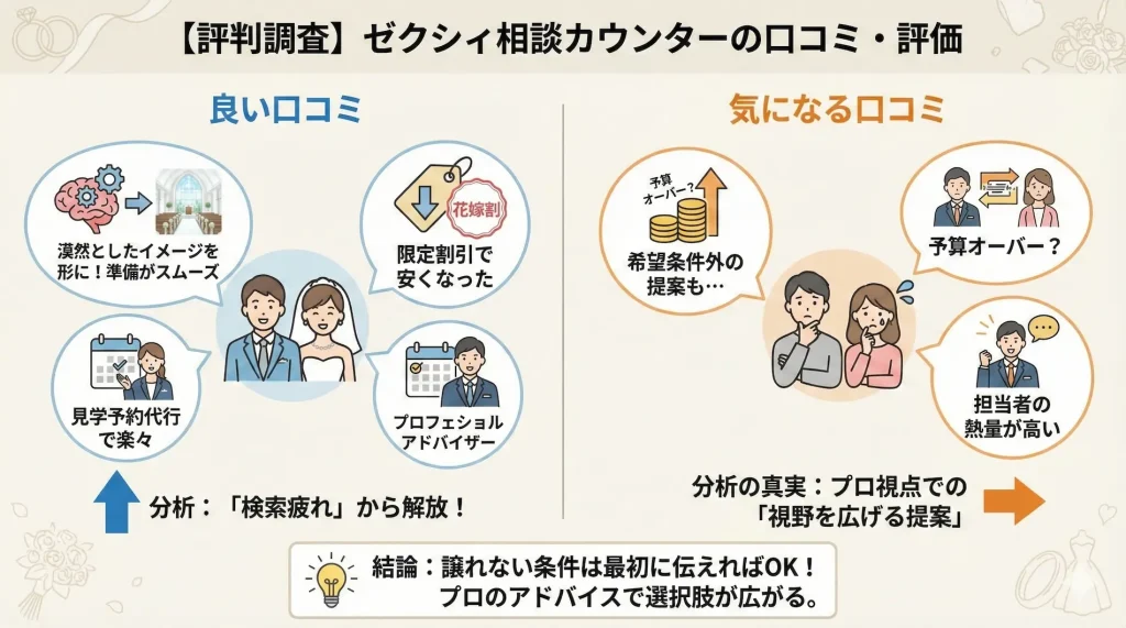 ゼクシィ相談カウンターの評判調査の図解。「良い口コミ（準備がスムーズ、限定割引で安くなる、予約代行）」と「気になる口コミ（予算外の提案、熱量が高い）」を比較分析し、結論として「譲れない条件を最初に伝えれば、プロの視点で選択肢が広がる」と解説しているイラスト。