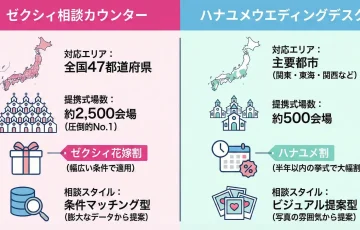 ゼクシィ相談カウンターとハナユメウエディングデスクのサービス比較図。左側にゼクシィ（対応エリア全国47都道府県、提携式場数約2,500会場、ゼクシィ花嫁割）、右側にハナユメ（対応エリア主要都市、提携式場数約500会場、ハナユメ割）の特徴を対比して記載。
