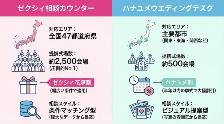 ゼクシィ相談カウンターとハナユメウエディングデスクのサービス比較図。左側にゼクシィ（対応エリア全国47都道府県、提携式場数約2,500会場、ゼクシィ花嫁割）、右側にハナユメ（対応エリア主要都市、提携式場数約500会場、ハナユメ割）の特徴を対比して記載。